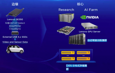 企业级分布式软件定义存储系统再添新势力 联想凌拓发布自研联想ThinkSystem DXN V2.0