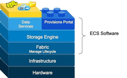 对象存储技术架构剖析之一 从Dell EMC ECS看数据处理与存储支持服务