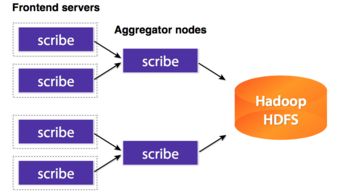 大数据系统数据采集产品的架构分析与数据处理存储支持服务
