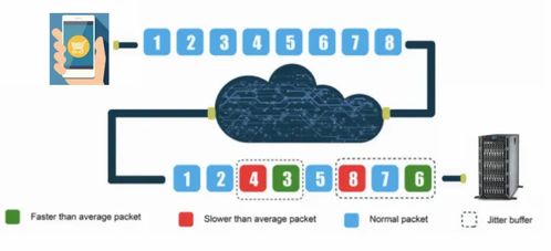 深入解读云场景下的网络抖动及其数据处理与存储支持服务